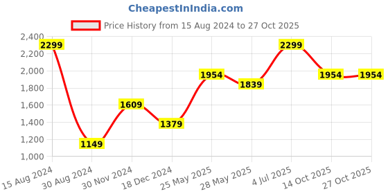 tatacliq.com American Eagle Brown Leather Casual Belt for Women american eagle Price History Graph from 15 Aug 2024 to 27 Oct 2025