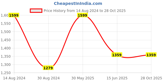 tatacliq.com American Eagle Brown Leather Solid Waist Belt american eagle Price History Graph from 14 Aug 2024 to 27 Oct 2025