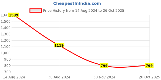 tatacliq.com American Eagle Brown Leather Waist Belt for Men american eagle Price History Graph from 14 Aug 2024 to 26 Oct 2025