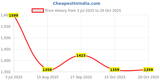 tatacliq.com American Eagle Brown Leather Waist Belt for Men american eagle Price History Graph from 3 Jul 2025 to 20 Oct 2025