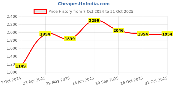tatacliq.com American Eagle Brown Leather Waist Belt for Women american eagle Price History Graph from 7 Oct 2024 to 31 Oct 2025