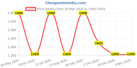 tatacliq.com American Eagle Brown Leather Wide Belt for Men american eagle Price History Graph from 26 May 2025 to 1 Nov 2025