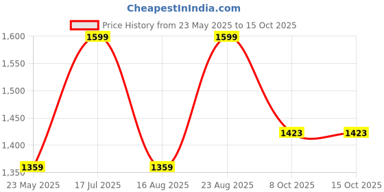 tatacliq.com American Eagle Brown Matte Leather Casual Belt for Men american eagle Price History Graph from 23 May 2025 to 14 Oct 2025