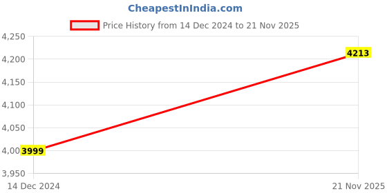 tatacliq.com American Eagle Brown Regular Fit Jacket american eagle Price History Graph from 14 Dec 2024 to 21 Nov 2025