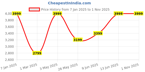 tatacliq.com American Eagle Brown Regular Fit Logo Printed Sweatshirt american eagle Price History Graph from 7 Jan 2025 to 31 Oct 2025