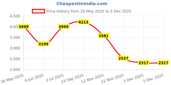 tatacliq.com American Eagle Brown Regular Fit Printed Sweatshirt american eagle Price History Graph from 26 May 2025 to 5 Dec 2025