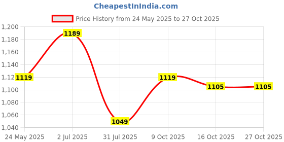 tatacliq.com American Eagle Brown Regular Fit Printed T-Shirt american eagle Price History Graph from 24 May 2025 to 27 Oct 2025