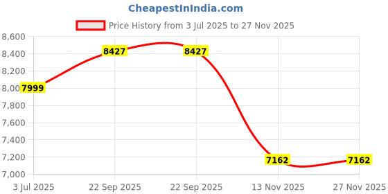 tatacliq.com American Eagle Brown Regular Fit Quilted Bomber Jacket american eagle Price History Graph from 3 Jul 2025 to 27 Nov 2025