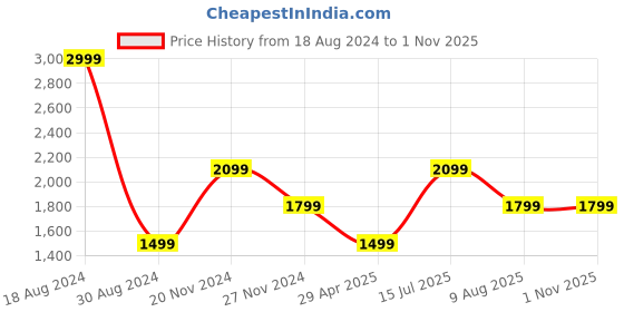 tatacliq.com American Eagle Brown Regular Fit Shirts american eagle Price History Graph from 18 Aug 2024 to 31 Oct 2025