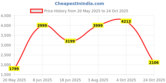 tatacliq.com American Eagle Brown Regular Fit Striped Sweater american eagle Price History Graph from 20 May 2025 to 24 Oct 2025