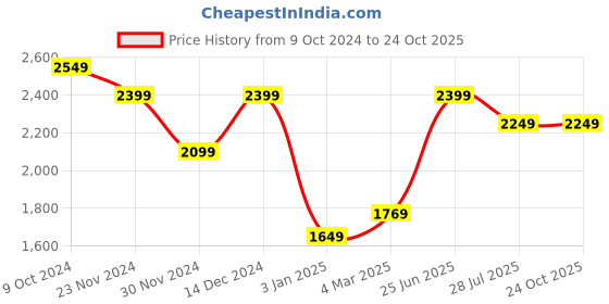 tatacliq.com American Eagle Brown Slim Fit Striped Shirt american eagle Price History Graph from 9 Oct 2024 to 23 Oct 2025