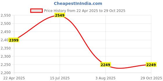 tatacliq.com American Eagle Brown Slim Fit Striped Shirt american eagle Price History Graph from 22 Apr 2025 to 29 Oct 2025