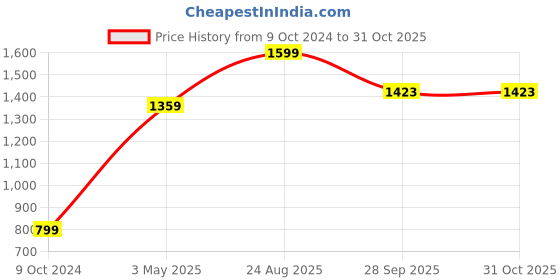 tatacliq.com American Eagle Brown Striped Leather Casual Belt for Men american eagle Price History Graph from 9 Oct 2024 to 30 Oct 2025