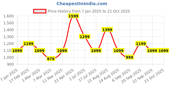 tatacliq.com american eagle outfitters American Eagle Burgundy Cotton Oversized Fit Printed T-Shirt american eagle outfitters Price History Graph from 7 Jan 2025 to 21 Oct 2025