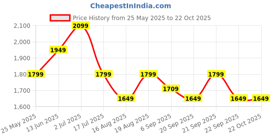 tatacliq.com american eagle outfitters American Eagle Burgundy Cotton Slim Fit Shirt american eagle outfitters Price History Graph from 25 May 2025 to 21 Oct 2025