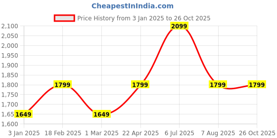 tatacliq.com American Eagle Burgundy Regular Fit Checks Shirt american eagle Price History Graph from 3 Jan 2025 to 26 Oct 2025