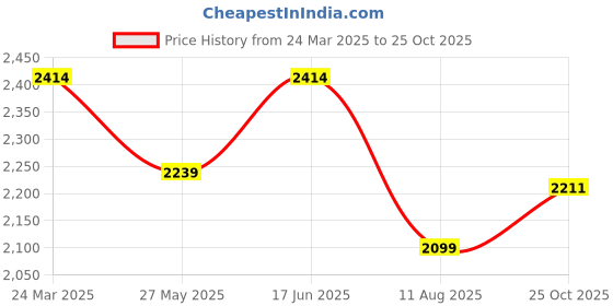 tatacliq.com American Eagle Burgundy Regular Fit Checks Shirt american eagle Price History Graph from 24 Mar 2025 to 25 Oct 2025