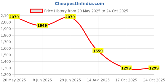 tatacliq.com American Eagle Burgundy Regular Fit Colour Block Polo T-Shirt american eagle Price History Graph from 20 May 2025 to 24 Oct 2025