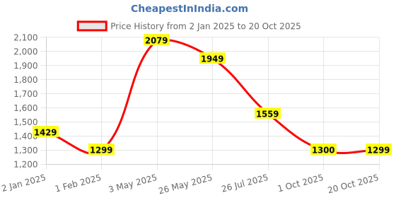 tatacliq.com American Eagle Burgundy Regular Fit Colour Block Polo T-Shirt american eagle Price History Graph from 2 Jan 2025 to 20 Oct 2025