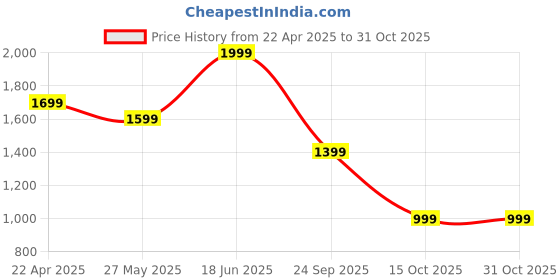 tatacliq.com American Eagle Burgundy Regular Fit Joggers american eagle Price History Graph from 22 Apr 2025 to 30 Oct 2025