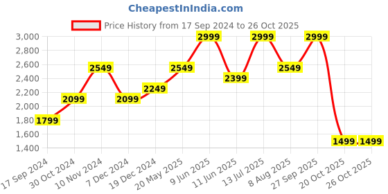 tatacliq.com American Eagle Burgundy Regular Fit Printed Sweatshirt american eagle Price History Graph from 17 Sep 2024 to 24 Oct 2025