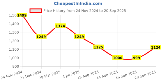 tatacliq.com American Eagle Burgundy Regular Fit Printed T-Shirt american eagle Price History Graph from 24 Nov 2024 to 20 Sep 2025