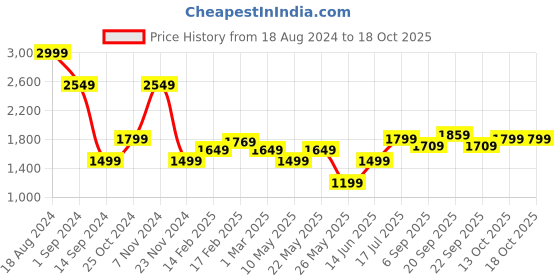 tatacliq.com American Eagle Dark Grey Regular Fit Shorts american eagle Price History Graph from 18 Aug 2024 to 18 Oct 2025