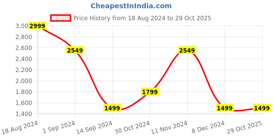 tatacliq.com American Eagle Dark Grey Regular Fit Shorts american eagle Price History Graph from 18 Aug 2024 to 29 Oct 2025