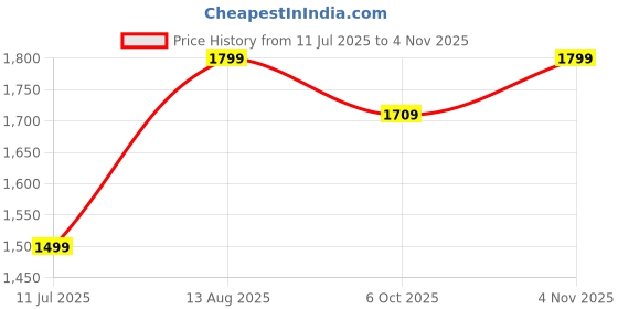 tatacliq.com American Eagle Dark Grey Regular Fit Shorts american eagle Price History Graph from 11 Jul 2025 to 4 Nov 2025