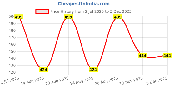 tatacliq.com American Eagle Fuzzy Grey Printed Socks american eagle Price History Graph from 2 Jul 2025 to 3 Dec 2025