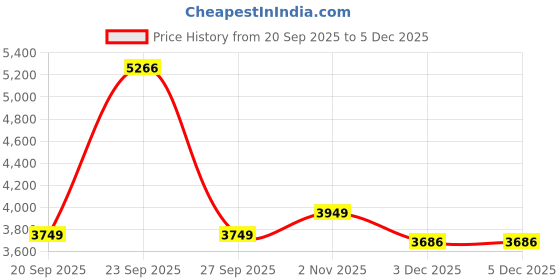 tatacliq.com American Eagle Green Blended Solid Pants american eagle Price History Graph from 20 Sep 2025 to 4 Dec 2025