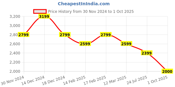 tatacliq.com American Eagle Green Cotton Regular Fit Camouflage Cargo Shorts american eagle Price History Graph from 30 Nov 2024 to 1 Oct 2025
