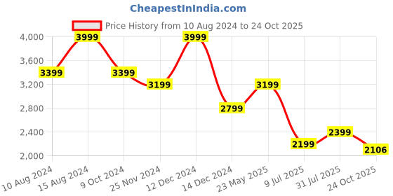 tatacliq.com american eagle outfitters American Eagle Green Cotton Regular Fit Cargo Shorts american eagle outfitters Price History Graph from 10 Aug 2024 to 24 Oct 2025