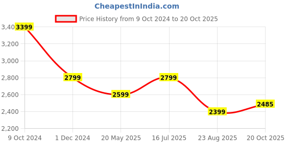 tatacliq.com American Eagle Green Cotton Regular Fit Cargo Shorts american eagle Price History Graph from 9 Oct 2024 to 20 Oct 2025