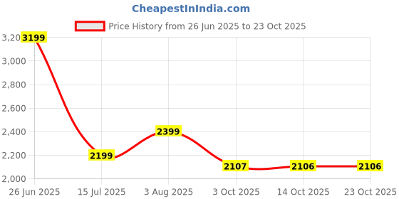 tatacliq.com american eagle outfitters American Eagle Green Cotton Regular Fit Cargo Shorts american eagle outfitters Price History Graph from 26 Jun 2025 to 23 Oct 2025