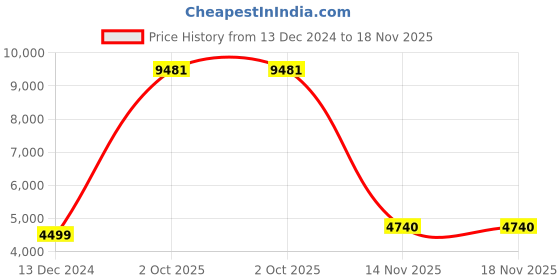 tatacliq.com American Eagle Green Cotton Regular Fit Hooded Jacket american eagle Price History Graph from 13 Dec 2024 to 17 Nov 2025