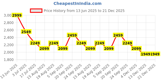 tatacliq.com American Eagle Green Cotton Regular fit Print Pants american eagle Price History Graph from 13 Jun 2025 to 21 Dec 2025