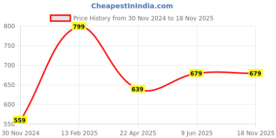 tatacliq.com American Eagle Green Cotton Regular Fit Printed Boxers american eagle Price History Graph from 30 Nov 2024 to 17 Nov 2025