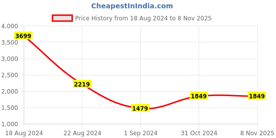 tatacliq.com American Eagle Green Cotton Regular Fit Printed Hooded Sweatshirt american eagle Price History Graph from 18 Aug 2024 to 6 Nov 2025