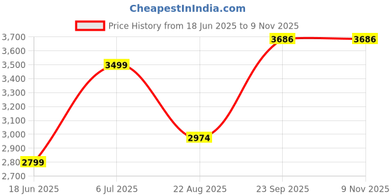 tatacliq.com American Eagle Green Cotton Regular Fit Printed Sweatshirt american eagle Price History Graph from 18 Jun 2025 to 8 Nov 2025