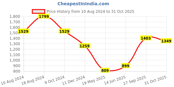 tatacliq.com american eagle outfitters American Eagle Green Cotton Regular Fit Printed T-Shirt american eagle outfitters Price History Graph from 10 Aug 2024 to 31 Oct 2025
