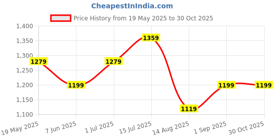 tatacliq.com american eagle outfitters American Eagle Green Cotton Regular Fit Printed T-Shirt american eagle outfitters Price History Graph from 19 May 2025 to 30 Oct 2025