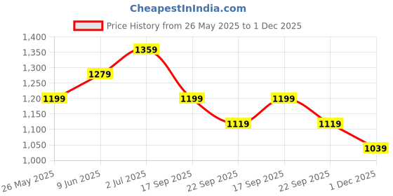 tatacliq.com american eagle outfitters American Eagle Green Cotton Regular Fit Printed T-Shirt american eagle outfitters Price History Graph from 26 May 2025 to 1 Dec 2025