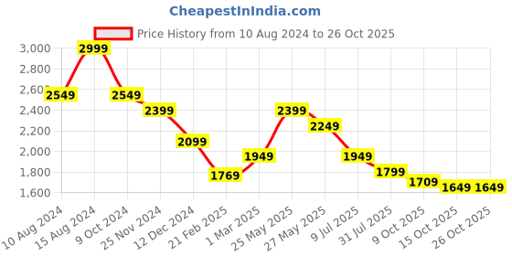 tatacliq.com american eagle outfitters American Eagle Green Cotton Regular Fit Shirt american eagle outfitters Price History Graph from 10 Aug 2024 to 26 Oct 2025