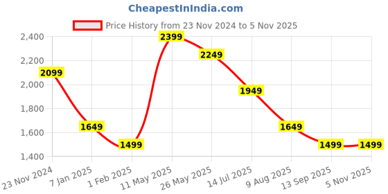 tatacliq.com American Eagle Green Cotton Regular Fit Shirt american eagle Price History Graph from 23 Nov 2024 to 4 Nov 2025