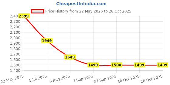 tatacliq.com American Eagle Green Cotton Regular Fit Shirt american eagle Price History Graph from 22 May 2025 to 27 Oct 2025