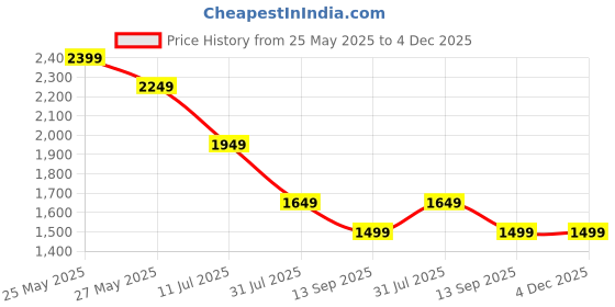 tatacliq.com American Eagle Green Cotton Regular Fit Shirt american eagle Price History Graph from 25 May 2025 to 4 Dec 2025