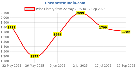 tatacliq.com American Eagle Green Cotton Regular Fit Shorts american eagle Price History Graph from 22 May 2025 to 12 Sep 2025