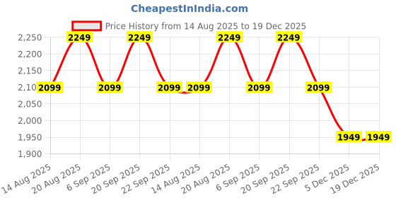 tatacliq.com American Eagle Green Cotton Regular fit Stripes Shirt american eagle Price History Graph from 14 Aug 2025 to 19 Dec 2025