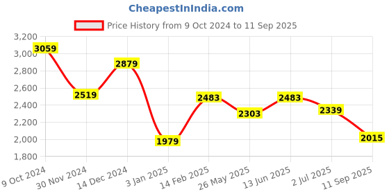 tatacliq.com American Eagle Green Linen Blend Slim Fit Checks Shirt american eagle Price History Graph from 9 Oct 2024 to 11 Sep 2025